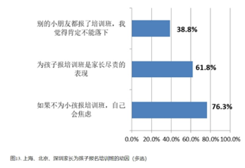 数据来源：《上海、北京、深圳青少年教育培训消费调查报告》，上海消协2019