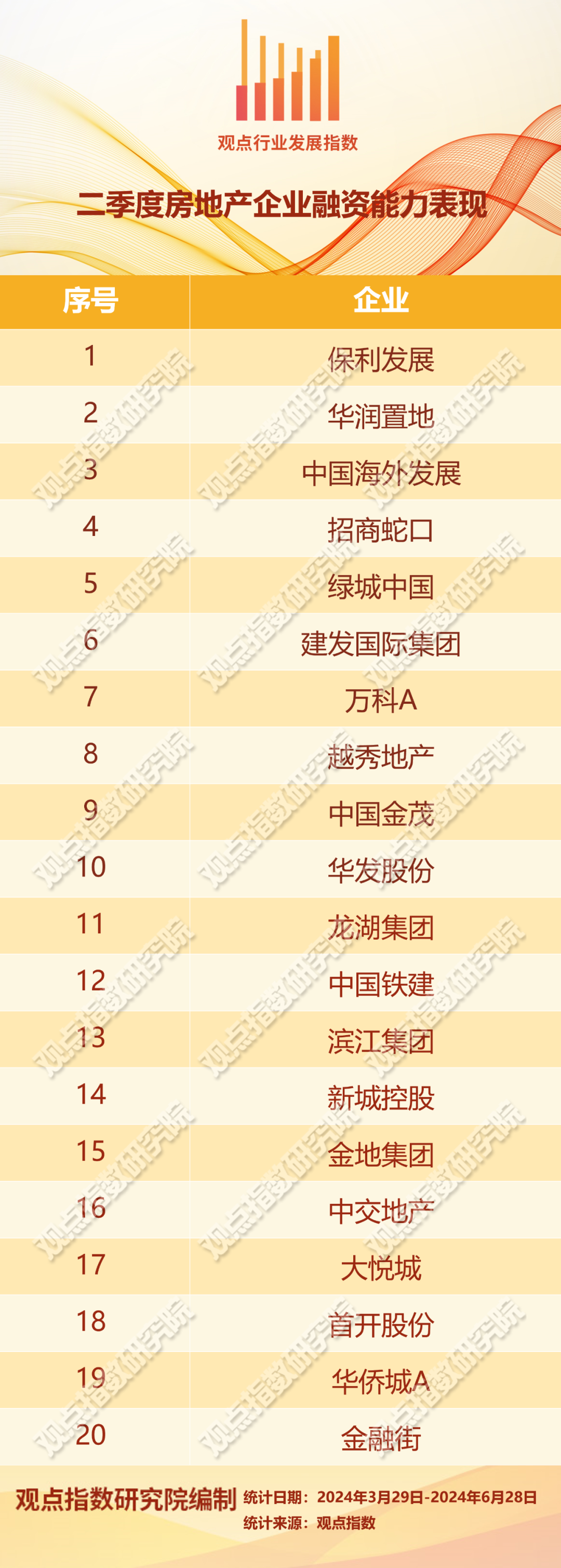 信用防线| 2024年二季度房地产企业融资能力表现报告