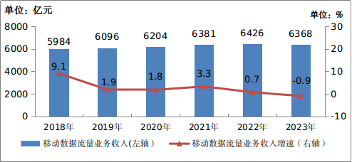 圖
：2018-2023年我國移動數據流量業務收入發展情況