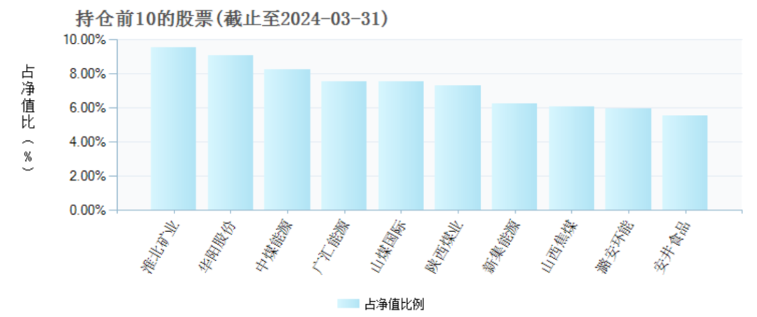 (万家新利灵活重仓股截图)