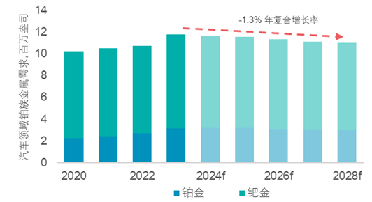 来源：金属聚焦(铂金至2024年预测，钯金至2023年)，此后为WPIC研究