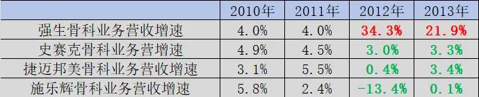 图:2010-2013年头部骨科企业营收增速,来源:锦缎研究院