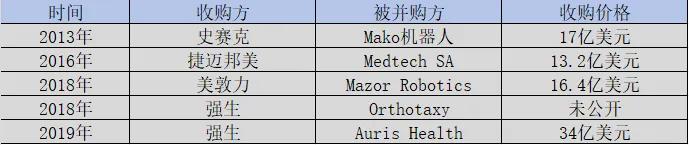 图:骨科巨头收购手术机器人一览,来源:锦缎研究院