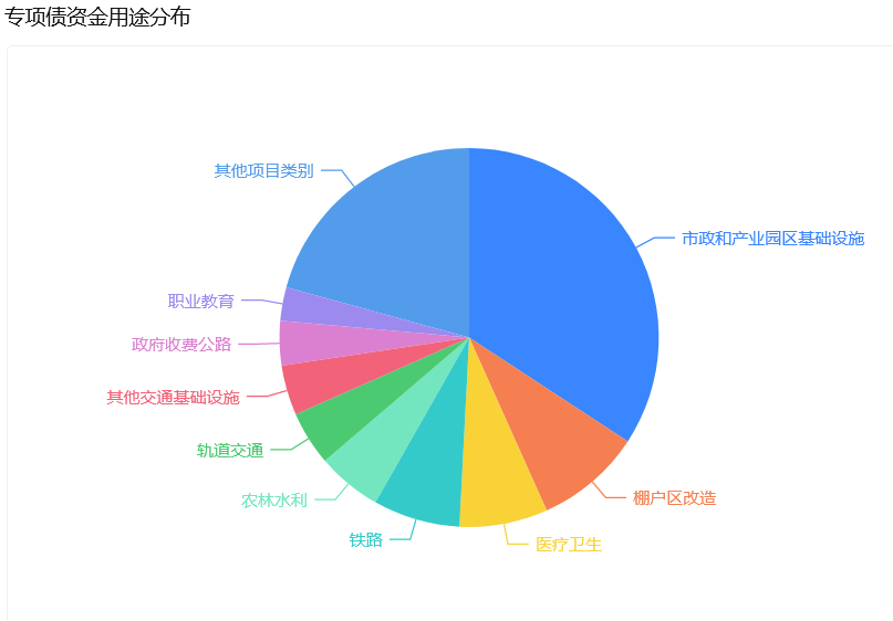 上半年新增专项债资金投向。来源:企业预警通