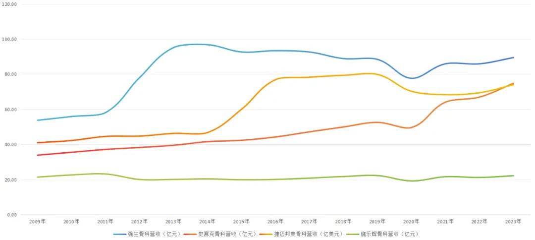 图:全球骨科巨头营收规模,来源:锦缎研究院