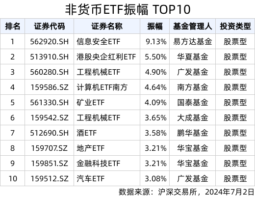 etf热门榜:债券类相关etf成交居前,基准国债etf(511100.sh)交易活跃