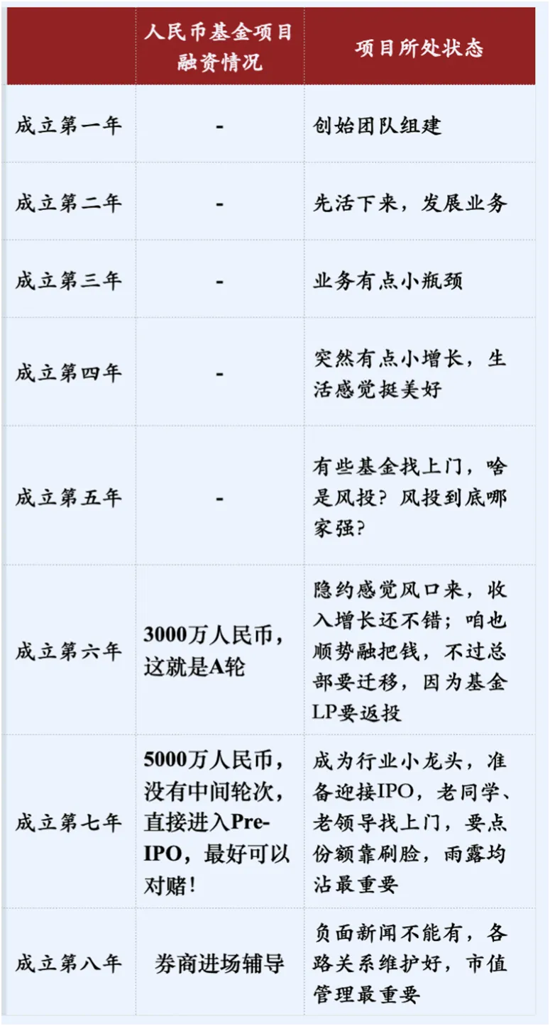 一个VC创业者眼中，真实的创投市场