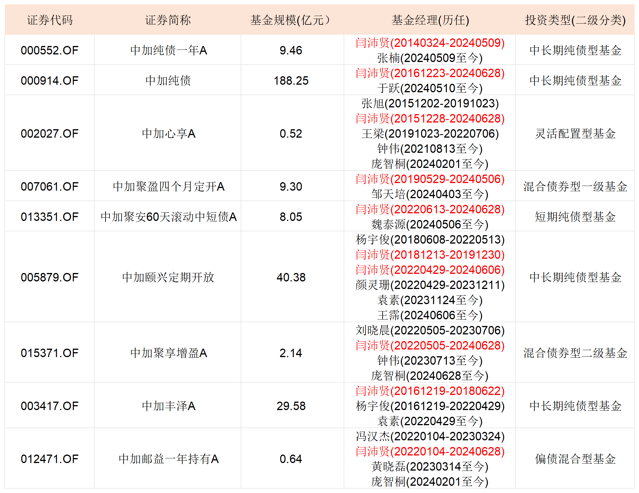 表:闫沛贤离任前管理基金明细 来源:Wind 界面新闻整理