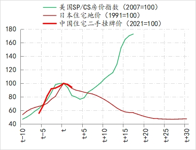 数据来源：wind，上图中横轴t为房价调整周期中的房价峰值年份。