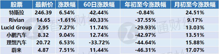 数据来自:富途证券