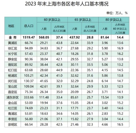 2024年上海人口年龄结构_中国游泳健身行业趋势分析及竞争对手调研报告2024-