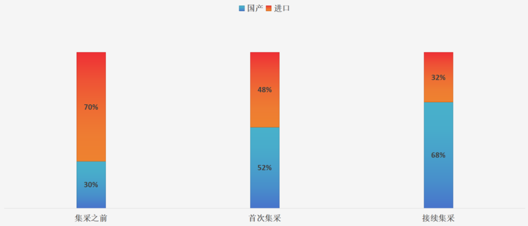 图：国内人工关节市场份额变化，来源：锦缎研究院