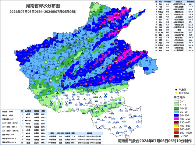 河南省气象台最新数据显示,近期河南省仍有多轮降水过程,降水量相较于