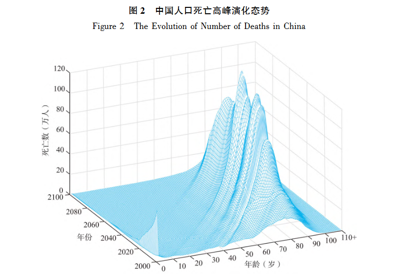 2024年每年死亡人口_人口死亡即将迎来高峰,人口出生即将迎来低谷