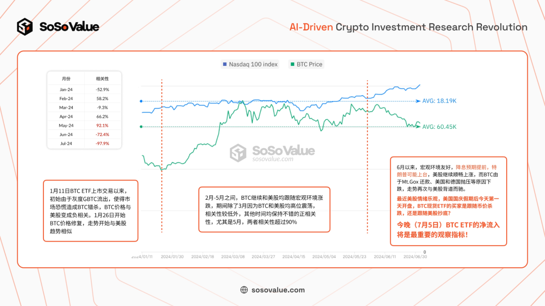 图 1：比特币价格与纳指 100 的相关性分析（数据来源：SoSo Value）