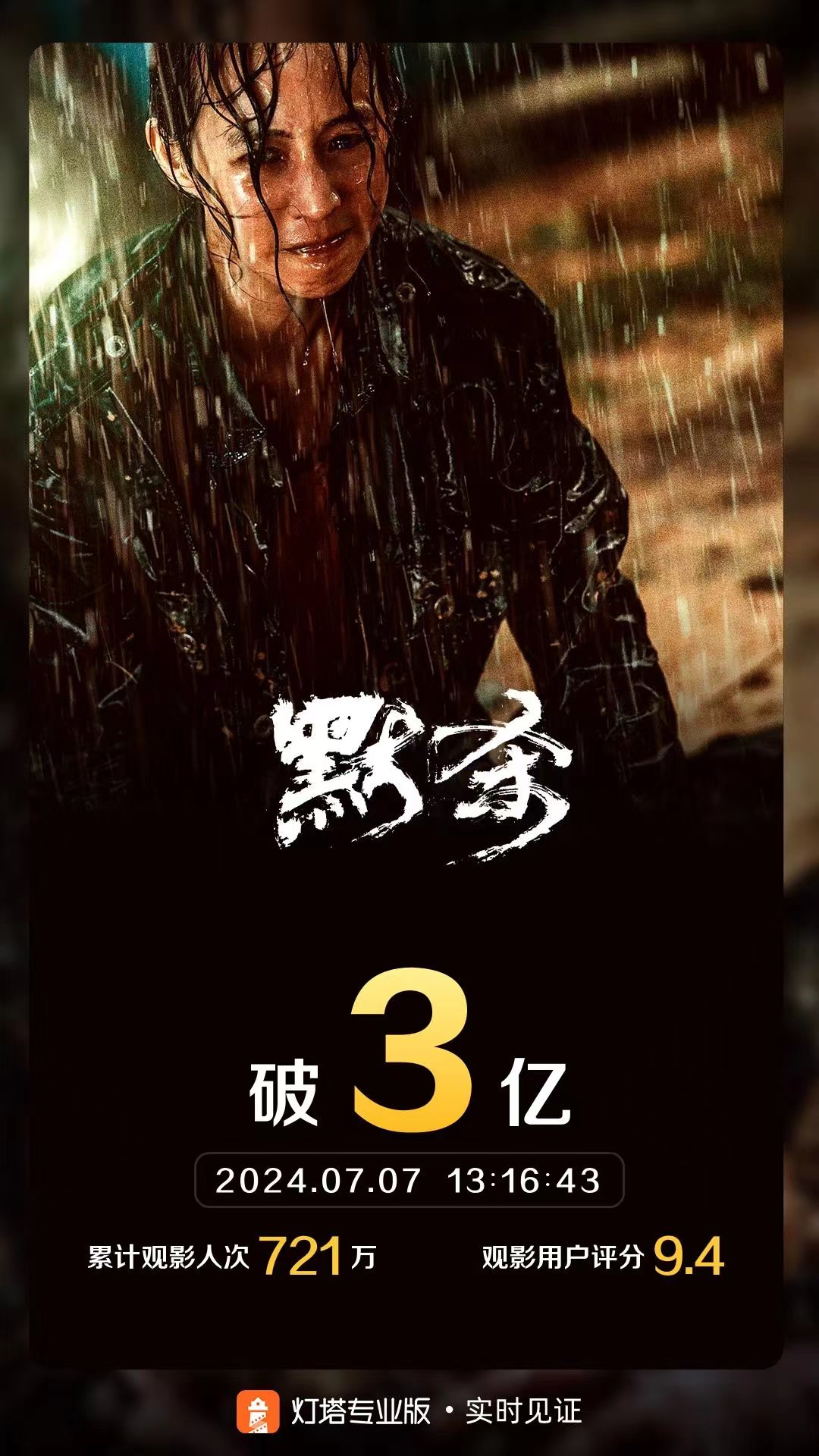 影片《默杀》票房突破3亿,累计观影人次超700万|默杀|票房|王传君_新浪新闻