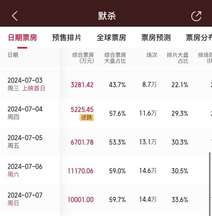 电影《默杀》连续2天单日破亿|默杀|票房_新浪新闻