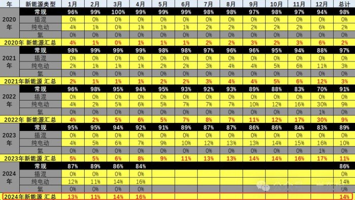 图/2024年1-4月份新能源商用车渗透率 来源/崔东树公众号&nbsp;