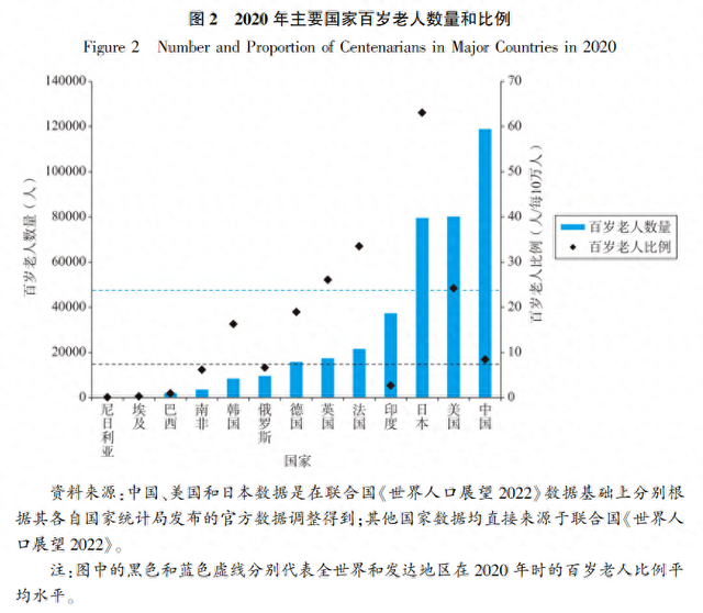 百岁老人达11.9万,中国成百岁老人最多的国家