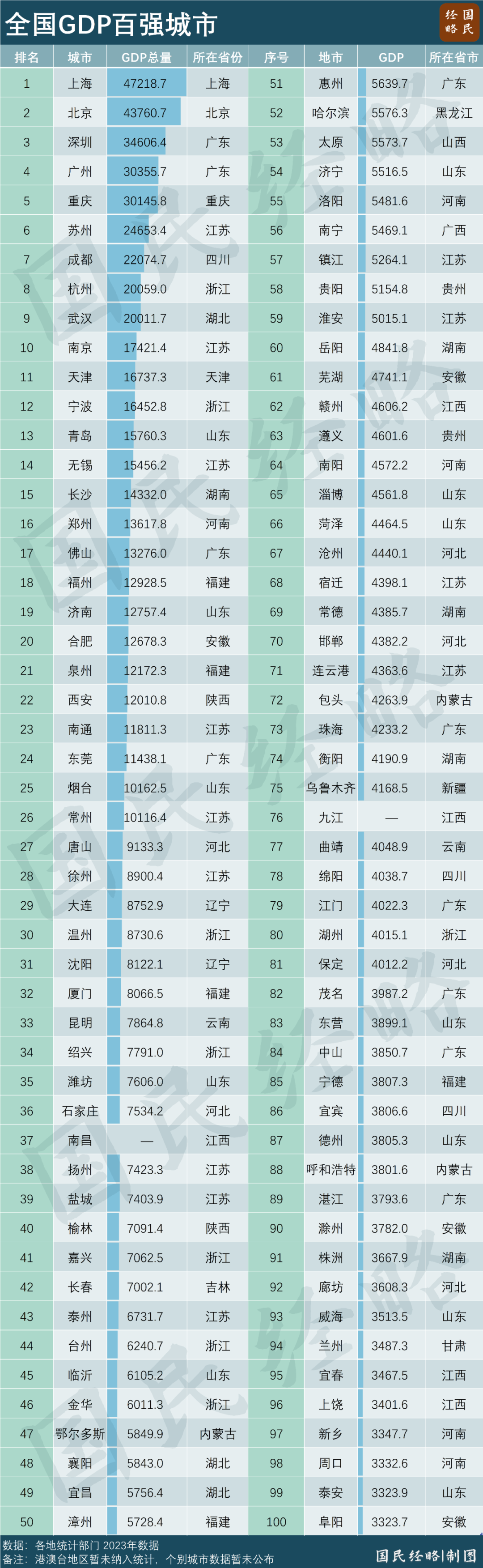 中国城市经济总量排名_国内地市经济总量十强榜单:苏州超强悍,东莞第6、温州无缘入围