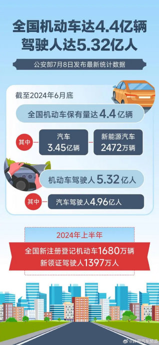 据统计,截至今年6月底,全国机动车保有量达4.4亿辆,其中汽车3.