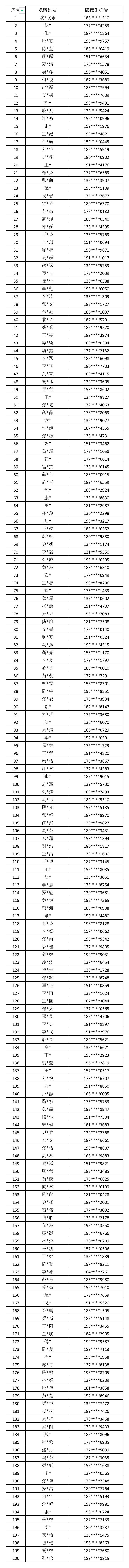 7月大学生旅游幸运卡中奖名单公布了"拉萨旅游"微信公众号刚刚在6—12