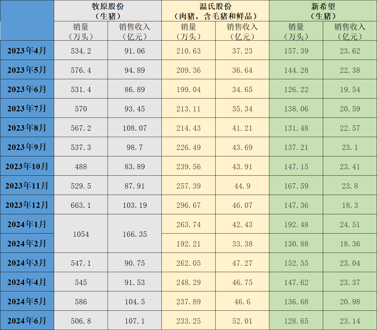 三大上市猪企近一年的生猪销售情况。制图  澎湃新闻