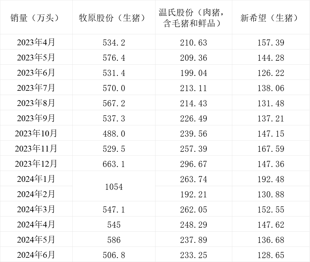 三大上市猪企销量情况。制表  澎湃新闻