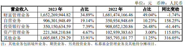 东兴证券2023年年报截图。