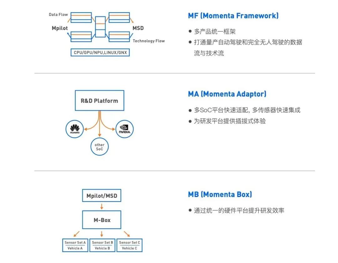 Momenta 流程示意图，其中 MF 中的 Mpilot 指量产自动驾驶方案，MSD 指全无人驾驶方案。