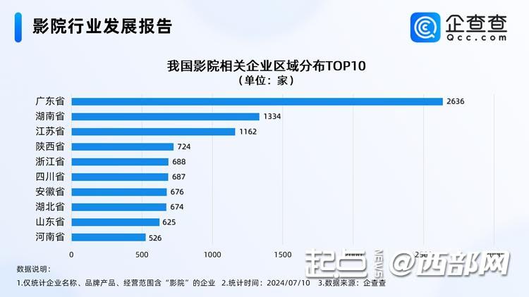 陕西以724家影院相关企业位列全国第四