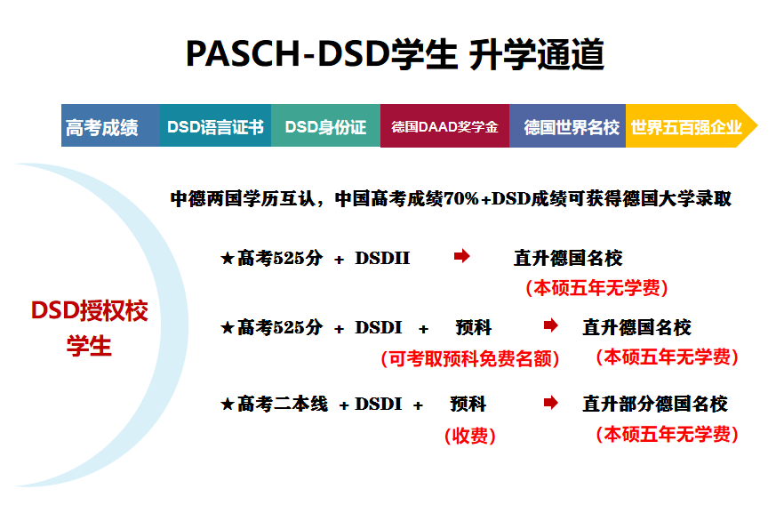德国高中毕业证:达到国内高考二本线成绩 dsdi证书即可获得德国高中