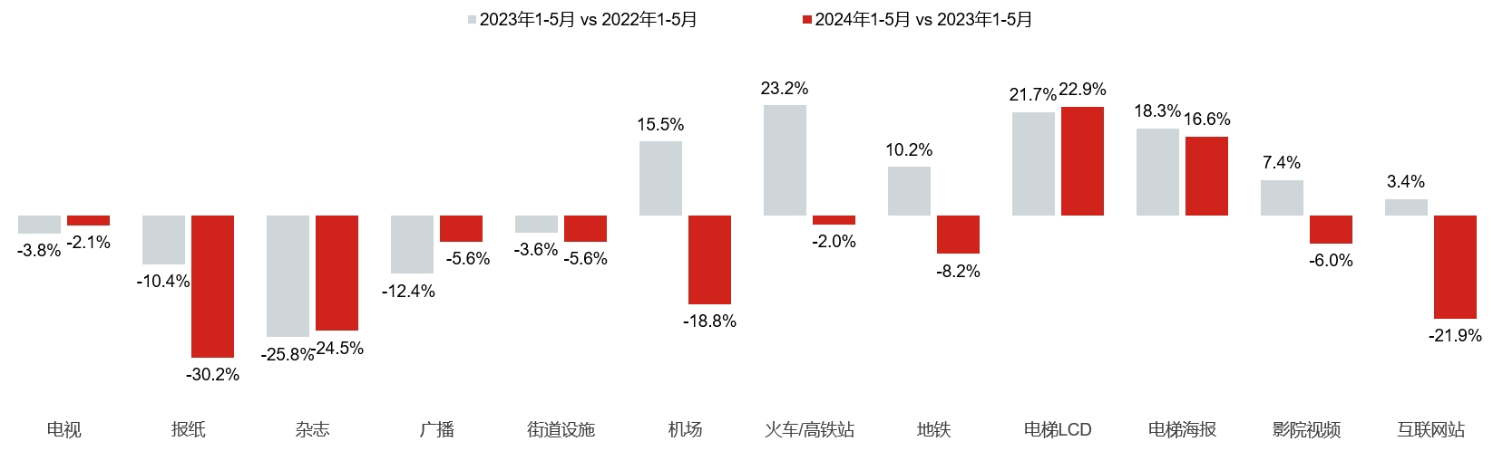 数据来源：CTR媒介智讯 Ad Cube 广告数据库 ；同比为本年的N月与上年N月的对比