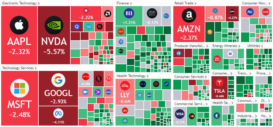 美股“七巨頭”一夜蒸發(fā)近6000億美元，特斯拉暴跌8%