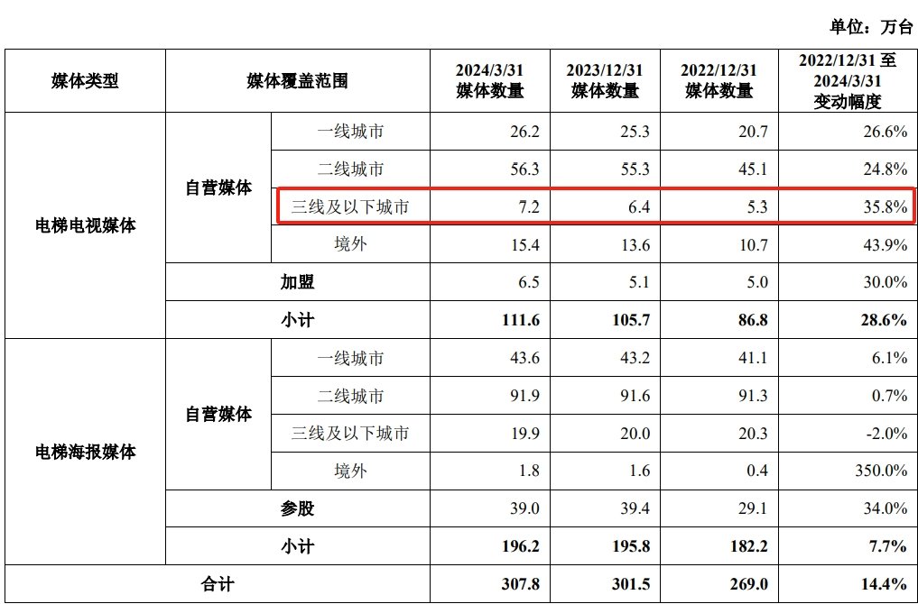 分众传媒2023年财报