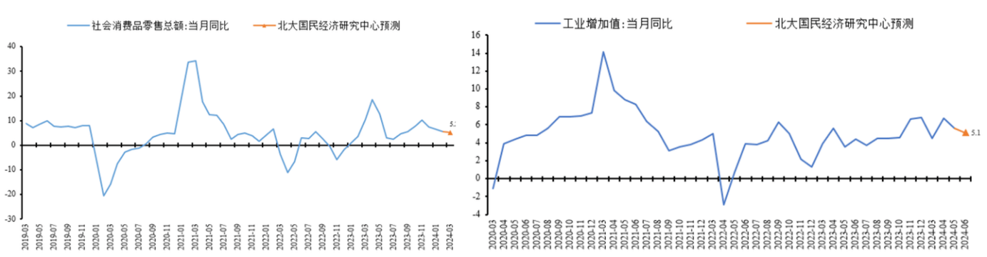 图片来源:《未名宏观:2024年6月经济数据预测-有效需求不足,政策有待进一步发力》。