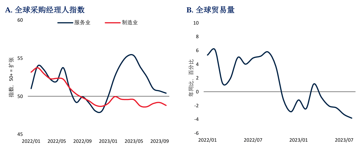 数据来源:荷兰经济政策分析局(CPB)《世界贸易监测》;Haver数据库;世界银行工作人员估算。