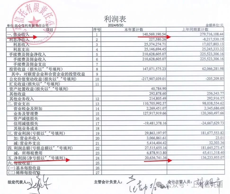 昆仑信托上半年：净利润下滑超80%！