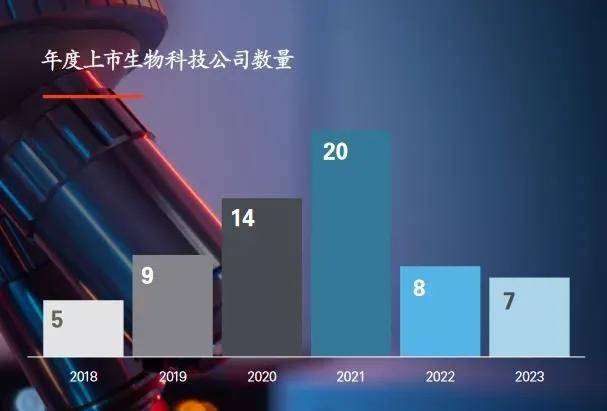 （图 / 《2024年香港上市生物科技公司报告》）