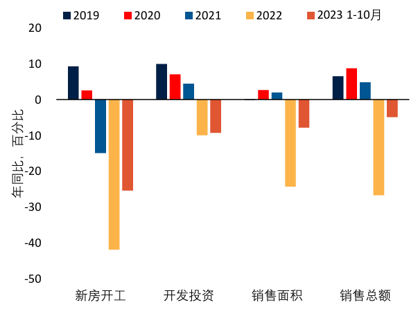 近年来房地产业有关指标，图表来源同注释7