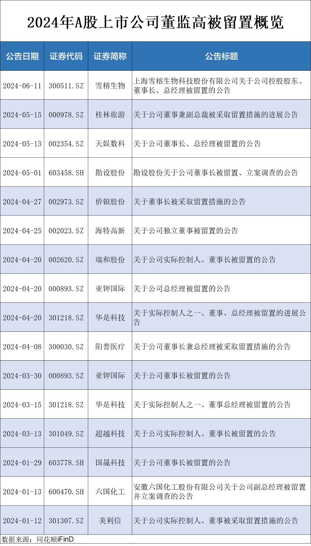 来源：证券时报、每日经济新闻、南财快讯（记者：尹华禄）