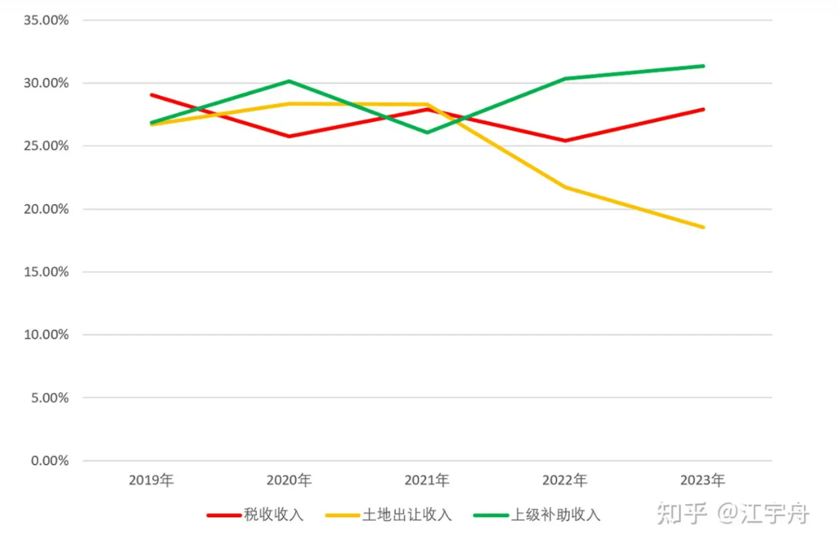 税收、土地出让收入、上级补助收入占地方可支配财力的比重