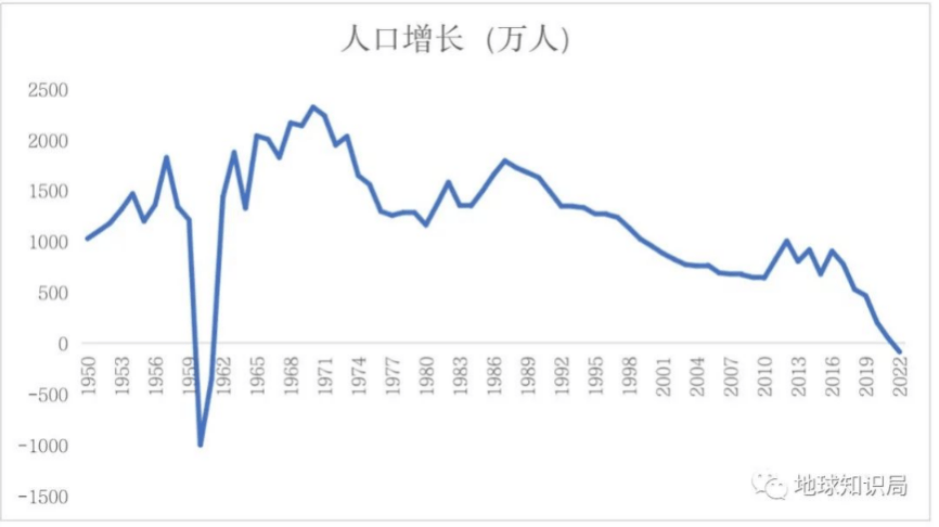 图片来源:《地球知识局:人口拐点,肉眼可见》