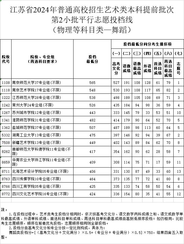 关注!江苏省2024高招艺术类第二小批投档线出炉|投档线_新浪财经_新浪网