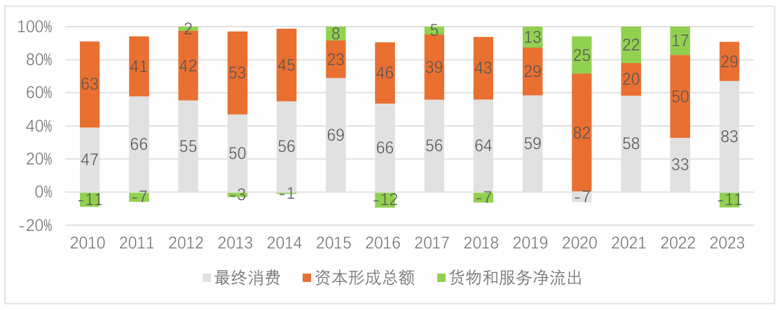 三大总需求对增长的拉动(%),图表来源同上