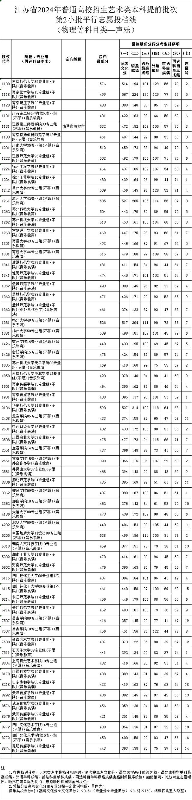 关注!江苏省2024高招艺术类第二小批投档线出炉|投档线_新浪财经_新浪网