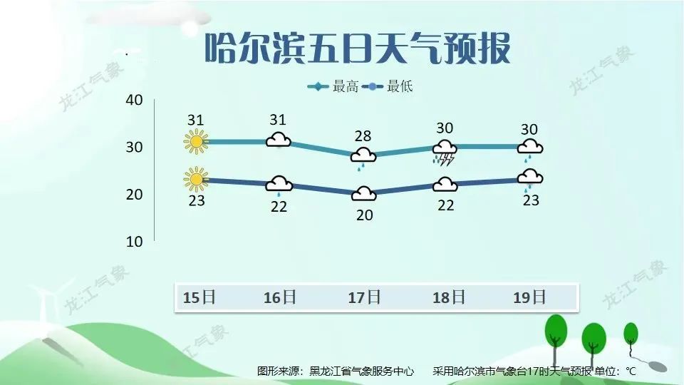 最高34℃!这两天的天气很应景