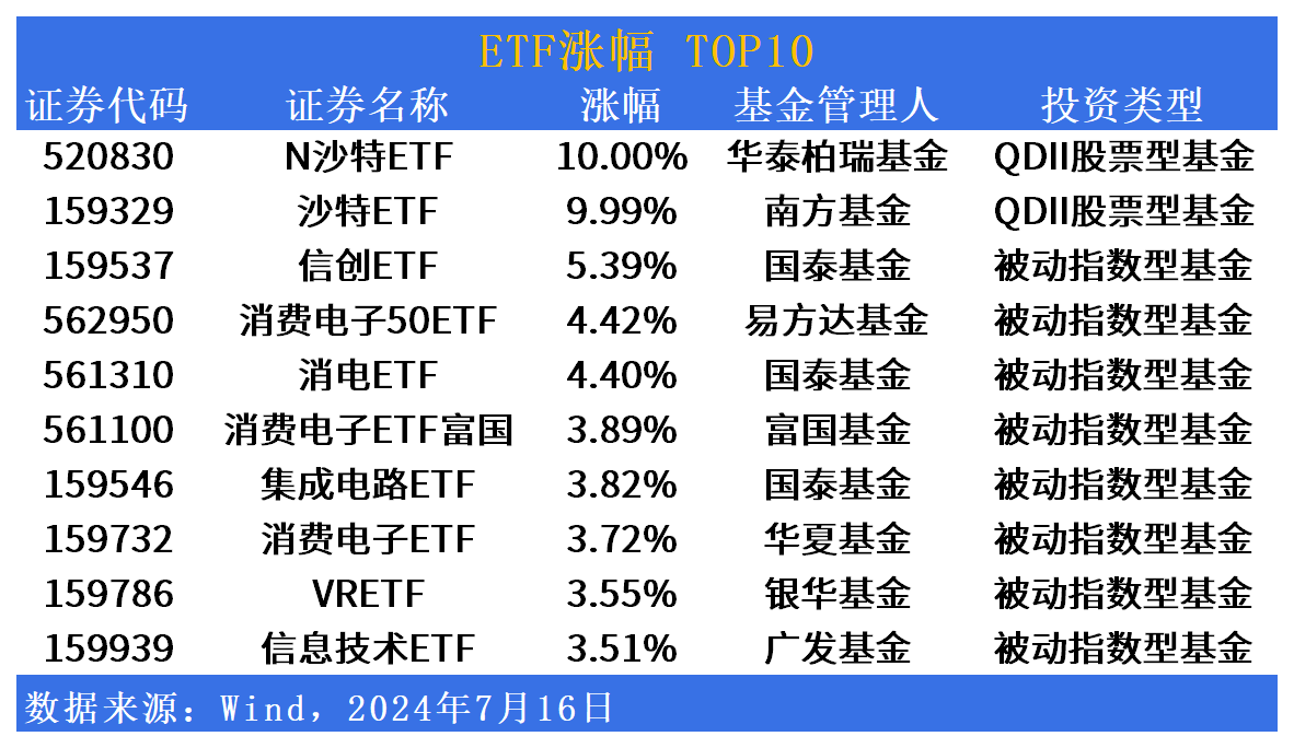 ETF市场日报| 南方基金沙特ETF(159329)上市首日涨停！多只ETF换手率超100%