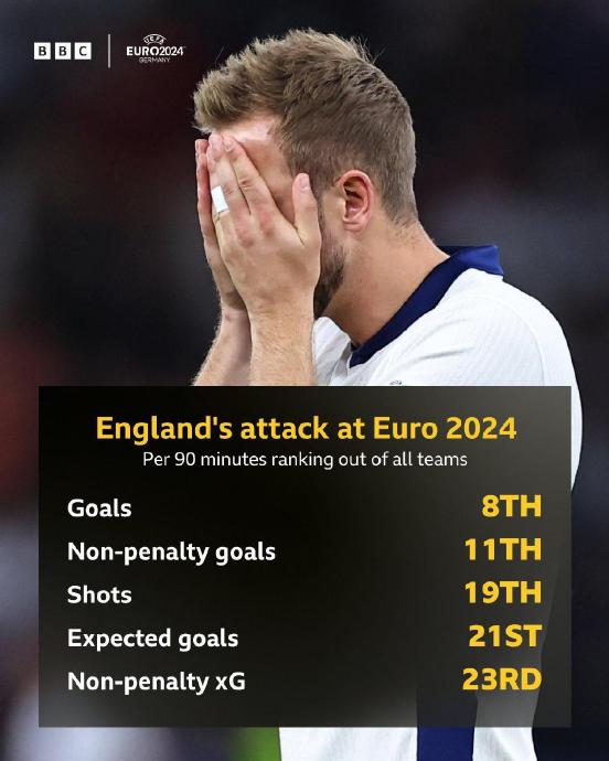 BBC统计英格兰队在2024年欧洲杯的进攻表现…|点球|英格兰足球队|德国欧洲杯|球队|进球数_新浪体育_新浪新闻
