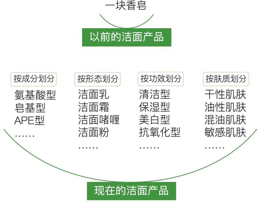 ▎品类细化